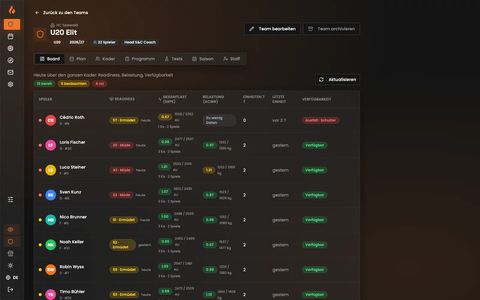 Team-Board: jeder Spieler mit Bereitschaft, Belastung und Verfügbarkeit, die kritischen zuerst